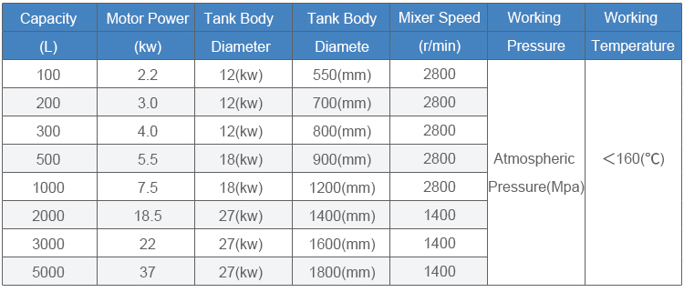 Parámetros del tanque de emulsión
