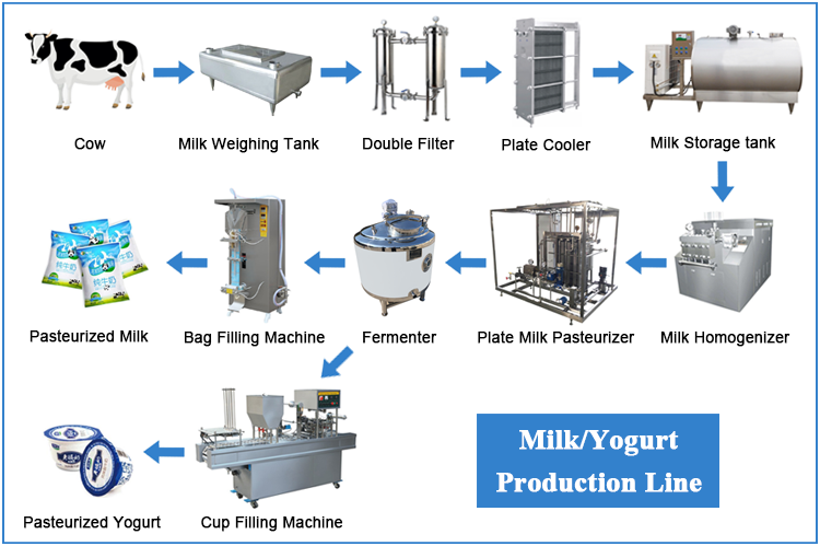 Diagrama de flujo del proceso del yogur