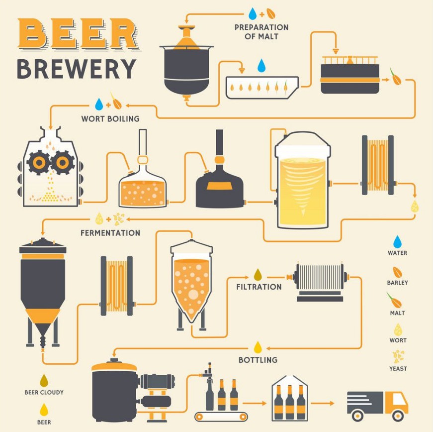 Diagrama del proceso de elaboración de cerveza