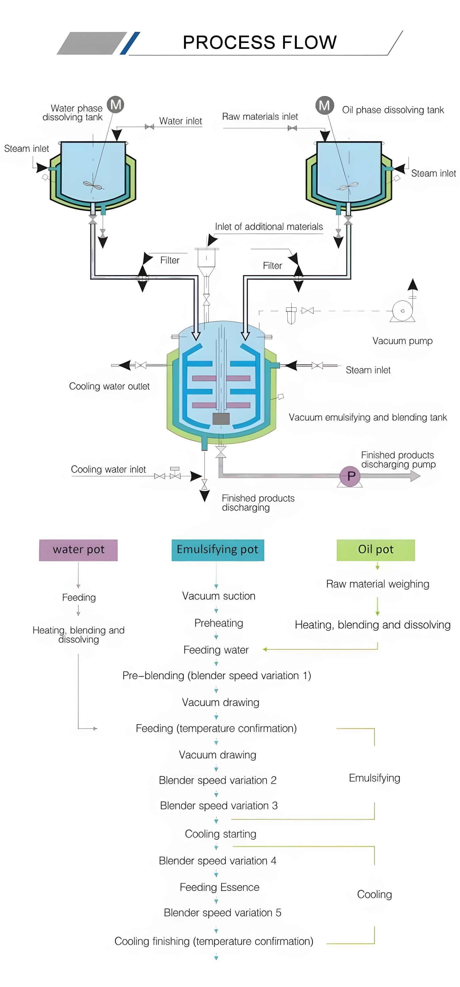 Flujo del proceso de elaboración de la pasta de dientes