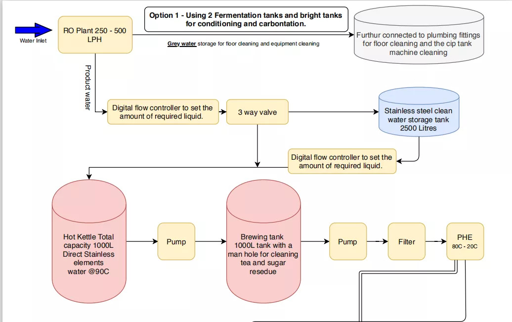 Diagrama de flujo del proceso para hacer kombucha