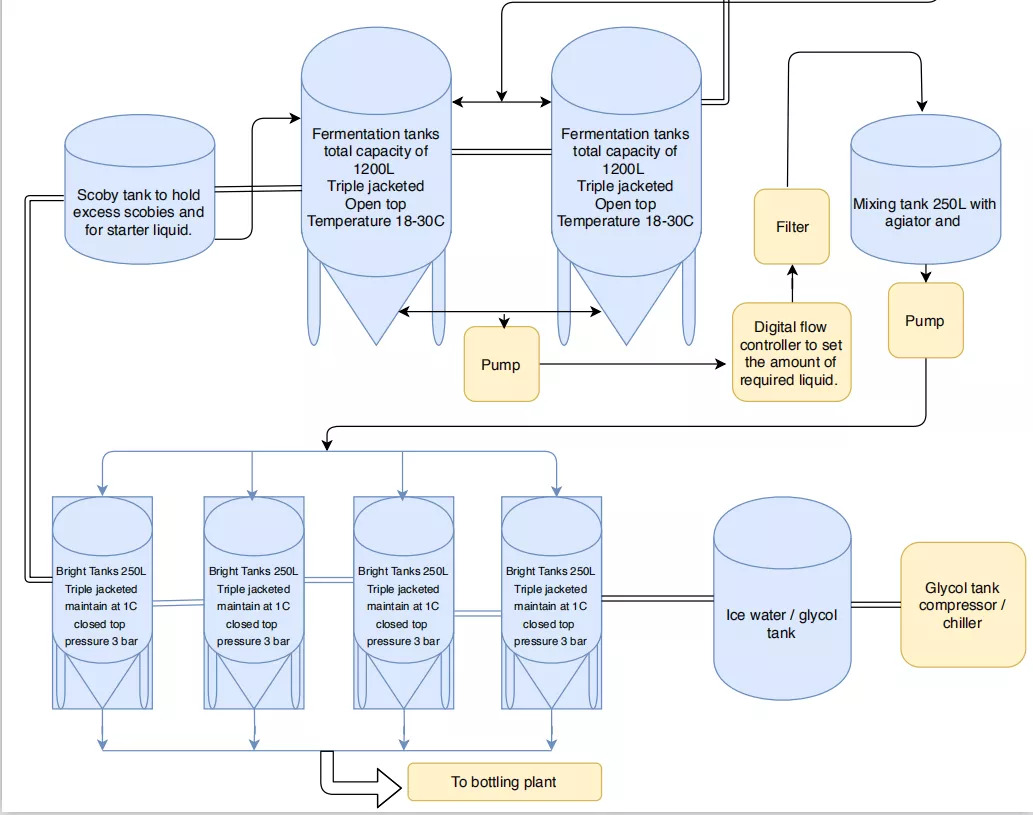 Process flow chart for making kombucha