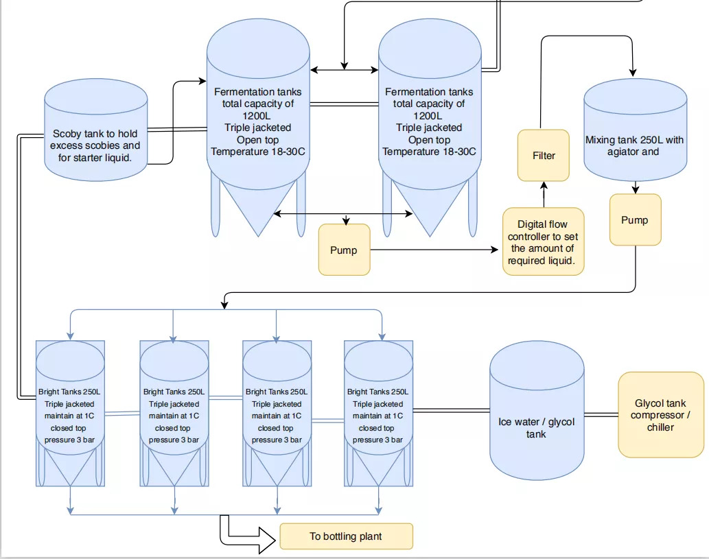 Diagrama de flujo de la elaboración de kombucha